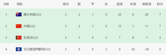 个净胜球, 中一个成绩, 第二